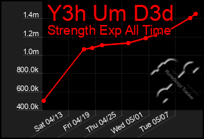 Total Graph of Y3h Um D3d