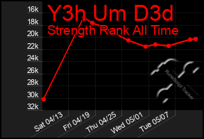 Total Graph of Y3h Um D3d