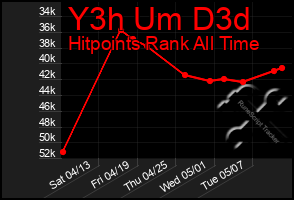 Total Graph of Y3h Um D3d