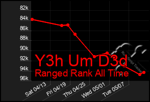 Total Graph of Y3h Um D3d