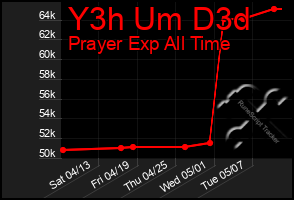 Total Graph of Y3h Um D3d