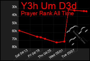 Total Graph of Y3h Um D3d