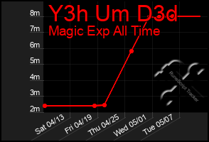 Total Graph of Y3h Um D3d