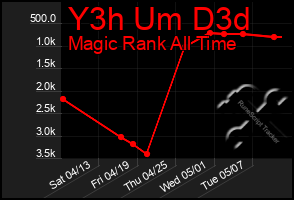 Total Graph of Y3h Um D3d