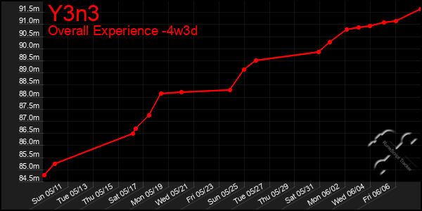 Last 31 Days Graph of Y3n3