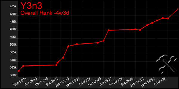 Last 31 Days Graph of Y3n3