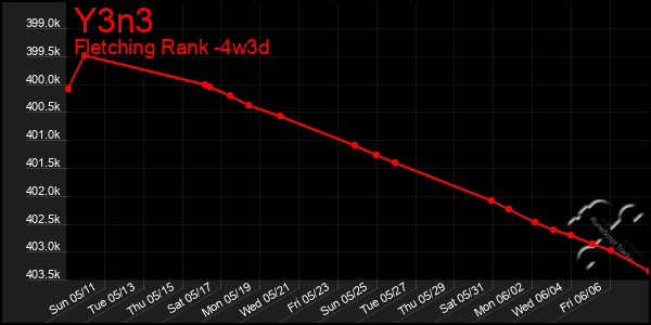 Last 31 Days Graph of Y3n3