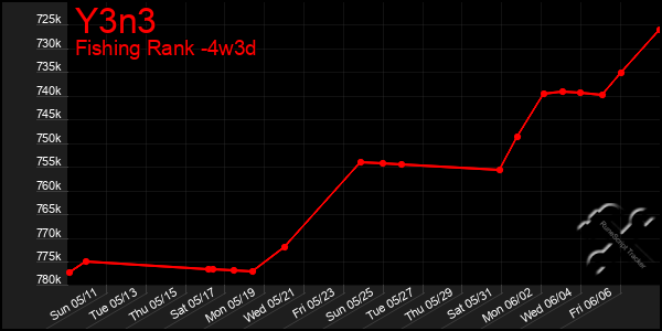 Last 31 Days Graph of Y3n3