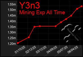 Total Graph of Y3n3