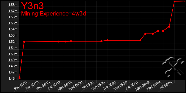 Last 31 Days Graph of Y3n3