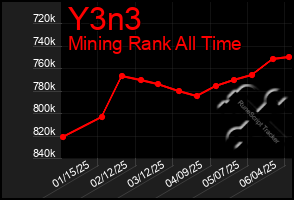 Total Graph of Y3n3