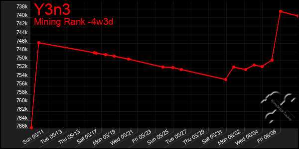 Last 31 Days Graph of Y3n3