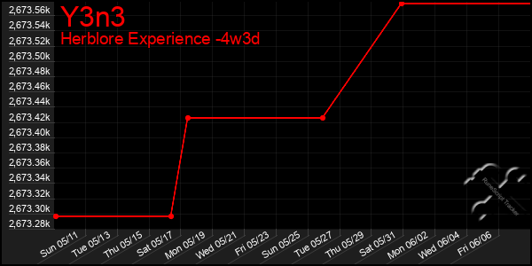Last 31 Days Graph of Y3n3