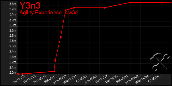 Last 31 Days Graph of Y3n3