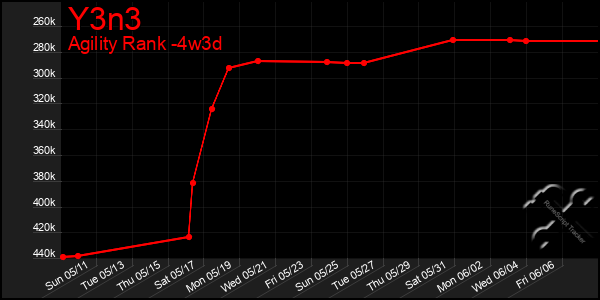 Last 31 Days Graph of Y3n3