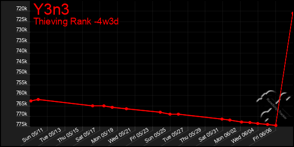 Last 31 Days Graph of Y3n3