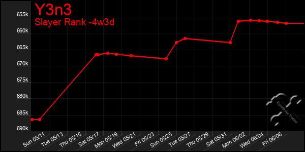 Last 31 Days Graph of Y3n3