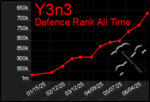 Total Graph of Y3n3
