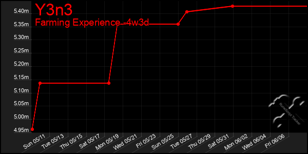 Last 31 Days Graph of Y3n3