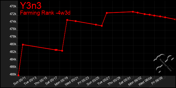 Last 31 Days Graph of Y3n3