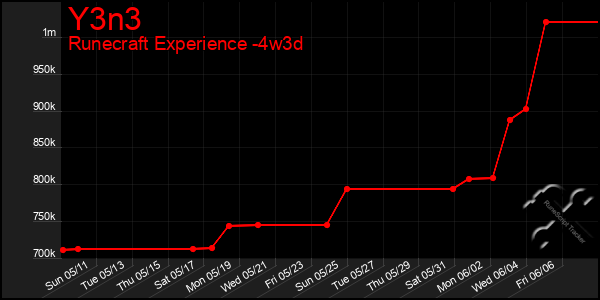 Last 31 Days Graph of Y3n3