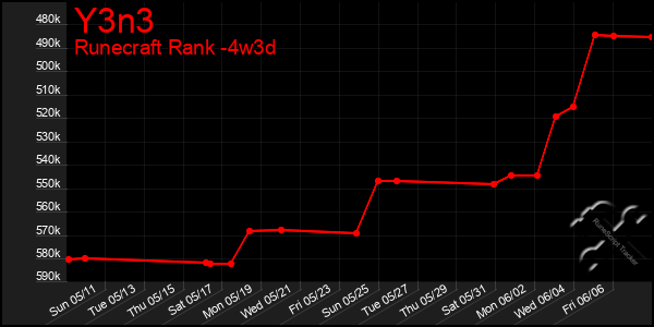 Last 31 Days Graph of Y3n3