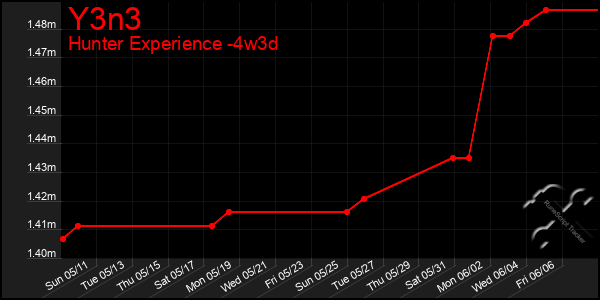 Last 31 Days Graph of Y3n3