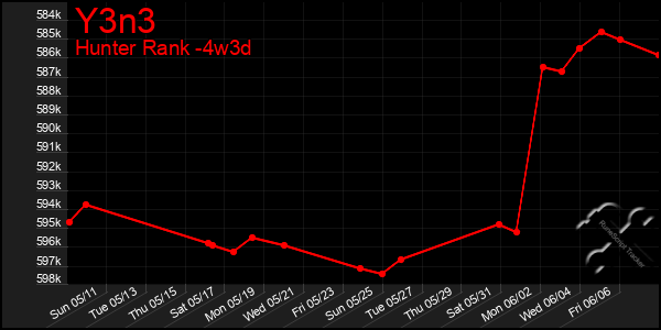 Last 31 Days Graph of Y3n3