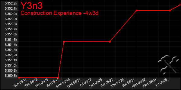 Last 31 Days Graph of Y3n3