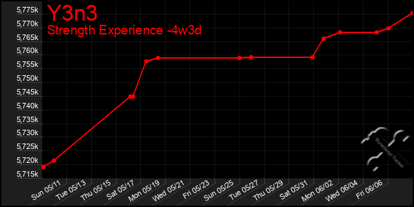 Last 31 Days Graph of Y3n3