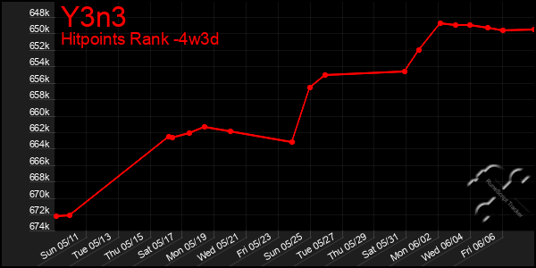 Last 31 Days Graph of Y3n3