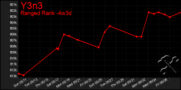 Last 31 Days Graph of Y3n3