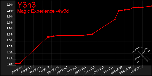 Last 31 Days Graph of Y3n3