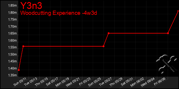 Last 31 Days Graph of Y3n3