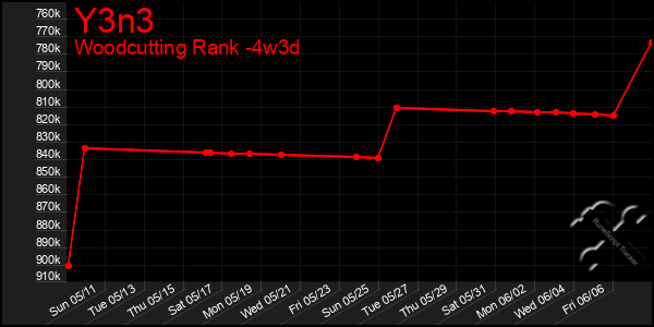 Last 31 Days Graph of Y3n3