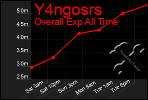 Total Graph of Y4ngosrs
