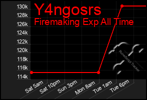 Total Graph of Y4ngosrs