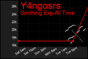 Total Graph of Y4ngosrs