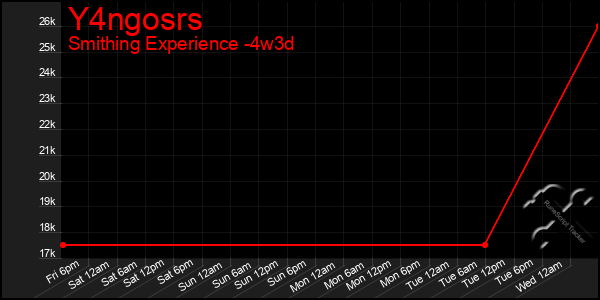 Last 31 Days Graph of Y4ngosrs