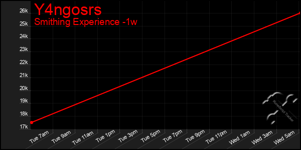 Last 7 Days Graph of Y4ngosrs