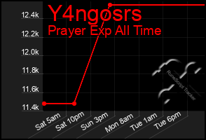 Total Graph of Y4ngosrs