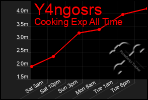 Total Graph of Y4ngosrs