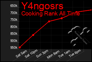 Total Graph of Y4ngosrs
