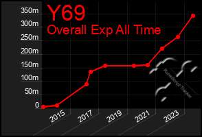 Total Graph of Y69