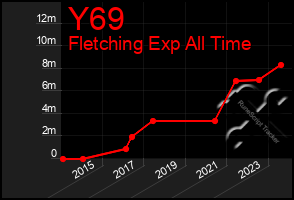 Total Graph of Y69