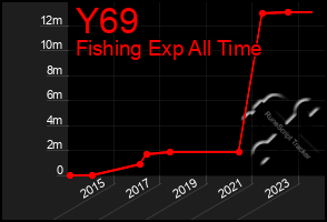 Total Graph of Y69