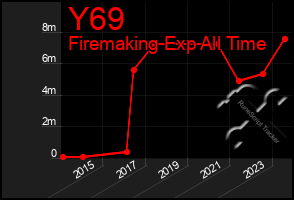 Total Graph of Y69