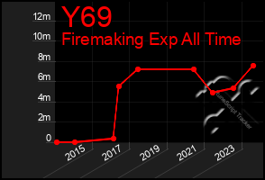 Total Graph of Y69