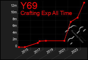 Total Graph of Y69