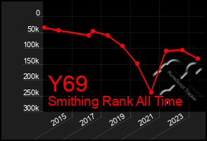 Total Graph of Y69